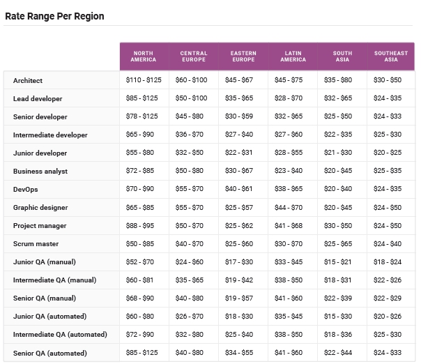 Software Outsourcing Rates