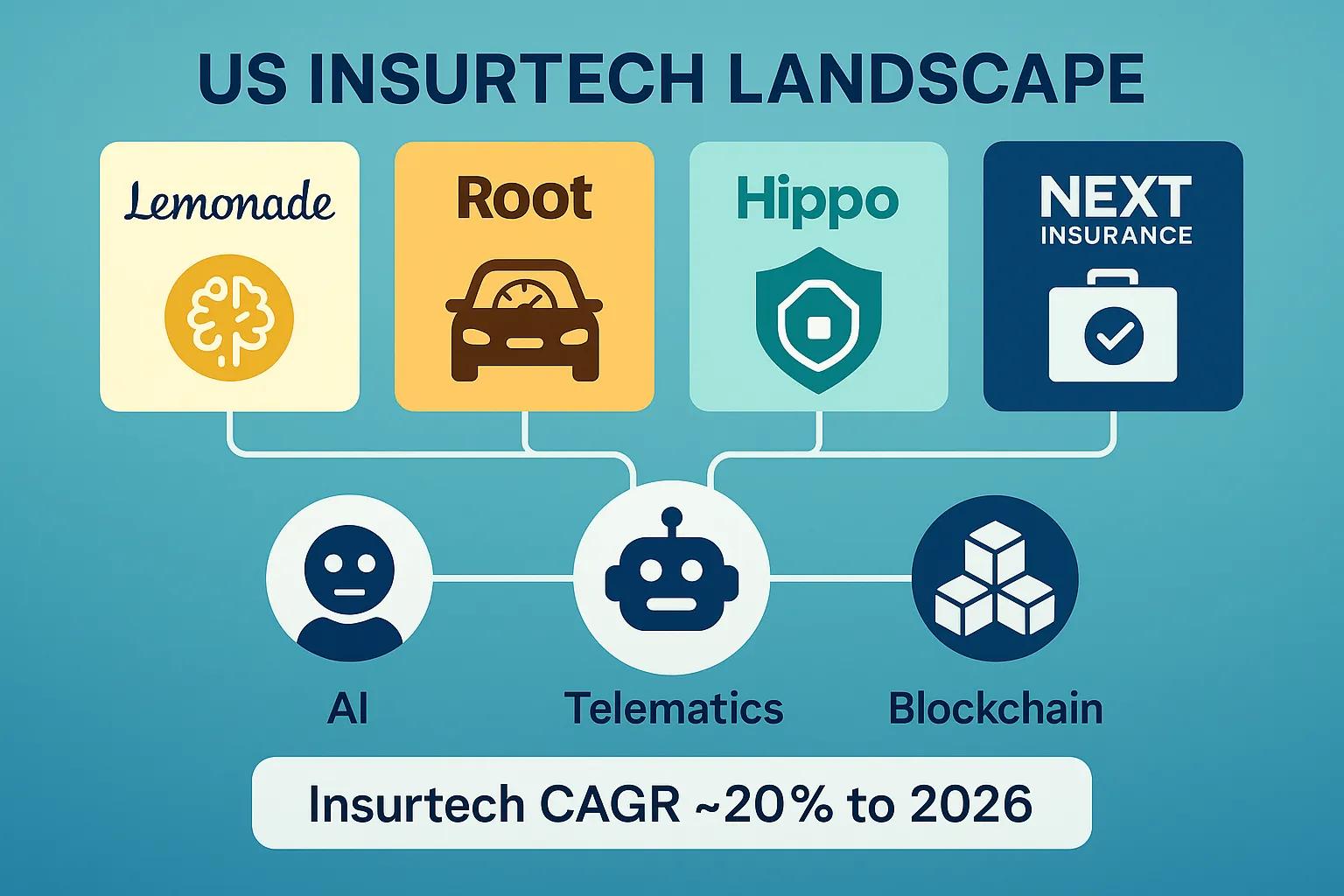 Best Insurtech Services in the US for Smart Coverage